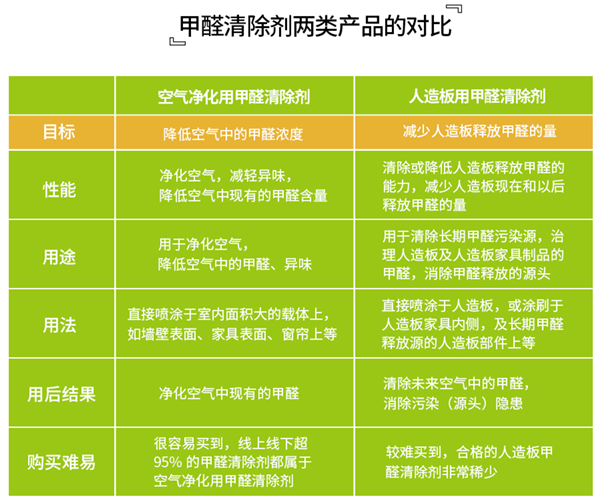 1597026587863666.jpg 甲醛清除劑兩類600xp.jpg